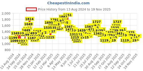 myntra.com StyleCast x Revolte Printed Sleeveless A-Line Maxi Dress stylecast x revolte Price History Graph from 13 Aug 2024 to 19 Nov 2025