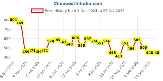 myntra.com StyleCast x Revolte Printed Sling Bag stylecast x revolte Price History Graph from 8 Dec 2024 to 27 Oct 2025