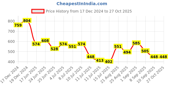 myntra.com StyleCast x Revolte Printed Sling Bag stylecast x revolte Price History Graph from 17 Dec 2024 to 27 Oct 2025