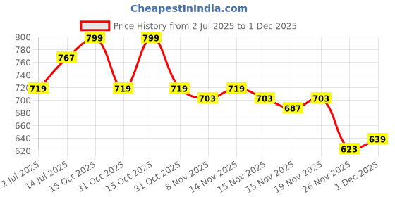 myntra.com StyleCast x Revolte Printed Strapless Tube Crop Top stylecast x revolte Price History Graph from 2 Jul 2025 to 1 Dec 2025