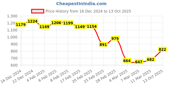 myntra.com StyleCast x Revolte Printed Structured Shoulder Bag stylecast x revolte Price History Graph from 16 Dec 2024 to 13 Oct 2025