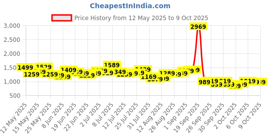 myntra.com StyleCast x Revolte Printed Structured Sling Bag stylecast x revolte Price History Graph from 12 May 2025 to 8 Oct 2025