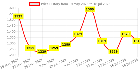 myntra.com StyleCast x Revolte Printed Structured Sling Bag stylecast x revolte Price History Graph from 19 May 2025 to 16 Jul 2025