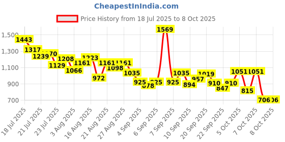 myntra.com StyleCast x Revolte Printed T-shirt and Shorts Set stylecast x revolte Price History Graph from 18 Jul 2025 to 7 Oct 2025