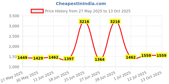 myntra.com StyleCast x Revolte Printed T-shirt With Shorts Co-Ords stylecast x revolte Price History Graph from 27 May 2025 to 13 Oct 2025