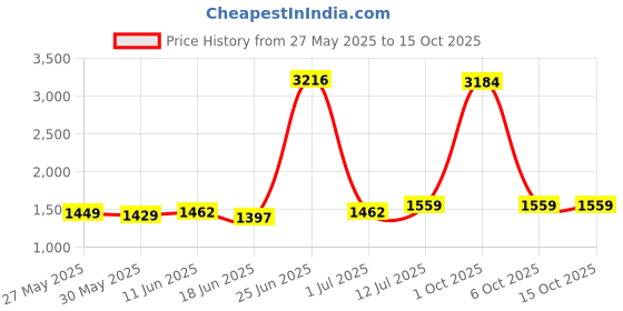 myntra.com StyleCast x Revolte Printed T-shirt With Shorts Co-Ords stylecast x revolte Price History Graph from 27 May 2025 to 15 Oct 2025