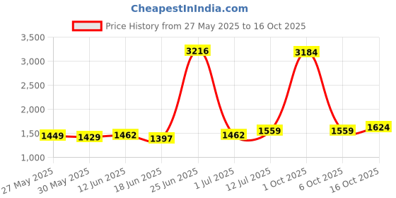 myntra.com StyleCast x Revolte Printed T-shirt With Shorts Co-Ords stylecast x revolte Price History Graph from 27 May 2025 to 16 Oct 2025