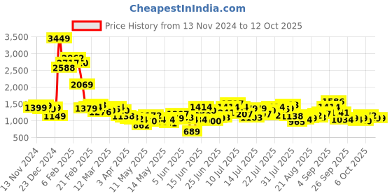 myntra.com StyleCast x Revolte Printed Top & Skirt Co-Ords Set stylecast x revolte Price History Graph from 13 Nov 2024 to 12 Oct 2025