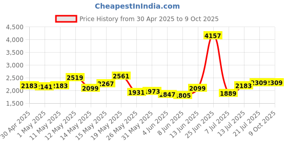 myntra.com StyleCast x Revolte Printed Top with Shorts stylecast x revolte Price History Graph from 30 Apr 2025 to 9 Oct 2025