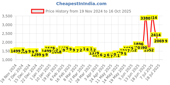 myntra.com StyleCast x Revolte Printed Top With Skirt stylecast x revolte Price History Graph from 19 Nov 2024 to 15 Oct 2025