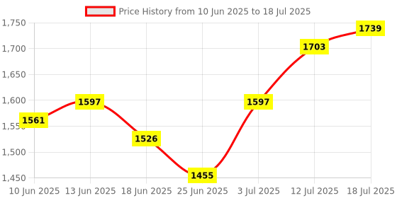 myntra.com StyleCast x Revolte Printed Top with Skirt stylecast x revolte Price History Graph from 10 Jun 2025 to 18 Jul 2025