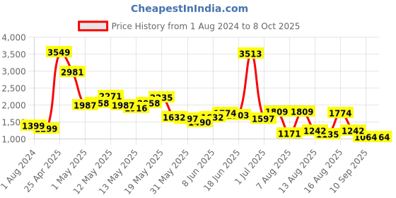 myntra.com StyleCast x Revolte Printed V-Neck Basic Jumpsuit stylecast x revolte Price History Graph from 1 Aug 2024 to 7 Oct 2025