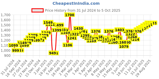 myntra.com StyleCast x Revolte Printed Wrap Midi Skirt stylecast x revolte Price History Graph from 31 Jul 2024 to 5 Oct 2025