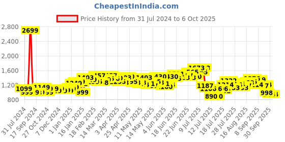 myntra.com StyleCast x Revolte Printed  Wrap Midi Skirts stylecast x revolte Price History Graph from 31 Jul 2024 to 4 Oct 2025