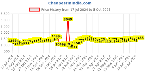 myntra.com StyleCast x Revolte Printed Wrap Skirt stylecast x revolte Price History Graph from 17 Jul 2024 to 4 Oct 2025