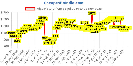 myntra.com StyleCast x Revolte Printed Wrap Skirts stylecast x revolte Price History Graph from 31 Jul 2024 to 20 Nov 2025