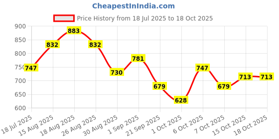 myntra.com StyleCast x Revolte PU Bow Detail Structured Sling Bag stylecast x revolte Price History Graph from 18 Jul 2025 to 18 Oct 2025