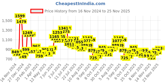 myntra.com StyleCast x Revolte PU Bowling Sling Bag stylecast x revolte Price History Graph from 16 Nov 2024 to 25 Nov 2025