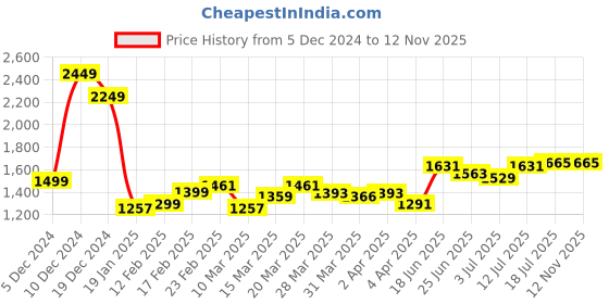 myntra.com StyleCast x Revolte PU Bowling Sling Bag stylecast x revolte Price History Graph from 5 Dec 2024 to 10 Nov 2025