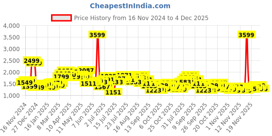 myntra.com StyleCast x Revolte PU Bowling Sling Bag stylecast x revolte Price History Graph from 16 Nov 2024 to 4 Dec 2025