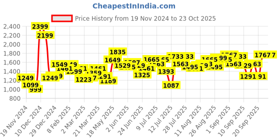 myntra.com StyleCast x Revolte PU Bowling Sling Bag stylecast x revolte Price History Graph from 19 Nov 2024 to 23 Oct 2025
