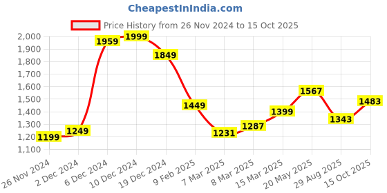 myntra.com StyleCast x Revolte PU Bowling Sling Bag stylecast x revolte Price History Graph from 26 Nov 2024 to 15 Oct 2025