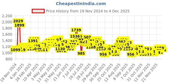 myntra.com StyleCast x Revolte PU Bowling Sling Bag stylecast x revolte Price History Graph from 19 Nov 2024 to 4 Dec 2025