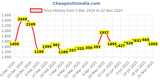 myntra.com StyleCast x Revolte PU Bowling Sling Bag with Applique stylecast x revolte Price History Graph from 5 Dec 2024 to 22 Nov 2025