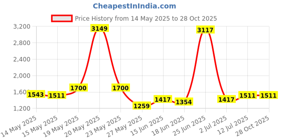 myntra.com StyleCast x Revolte PU Bowling Sling Bag with Applique stylecast x revolte Price History Graph from 14 May 2025 to 27 Oct 2025