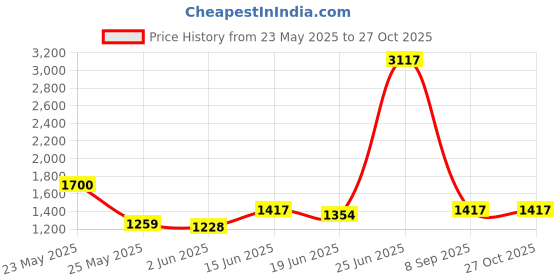 myntra.com StyleCast x Revolte PU Bowling Sling Bag with Applique stylecast x revolte Price History Graph from 23 May 2025 to 27 Oct 2025