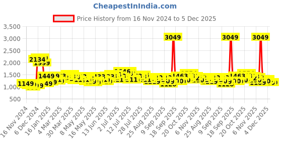 myntra.com StyleCast x Revolte PU Bowling Tote Bag stylecast x revolte Price History Graph from 16 Nov 2024 to 5 Dec 2025