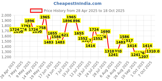 myntra.com StyleCast x Revolte PU Bucket Handheld Bag stylecast x revolte Price History Graph from 28 Apr 2025 to 17 Oct 2025
