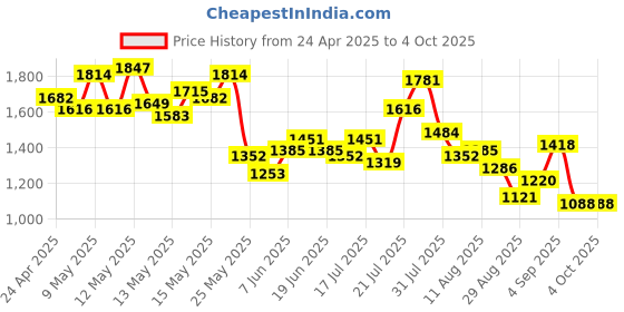 myntra.com StyleCast x Revolte PU Bucket Handheld Bag stylecast x revolte Price History Graph from 24 Apr 2025 to 4 Oct 2025