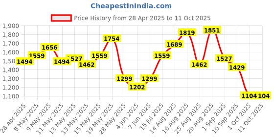 myntra.com StyleCast x Revolte PU Bucket Handheld Bag stylecast x revolte Price History Graph from 28 Apr 2025 to 11 Oct 2025