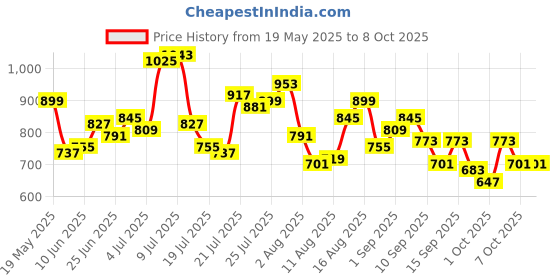 myntra.com StyleCast x Revolte PU Bucket Handheld Bag stylecast x revolte Price History Graph from 19 May 2025 to 8 Oct 2025
