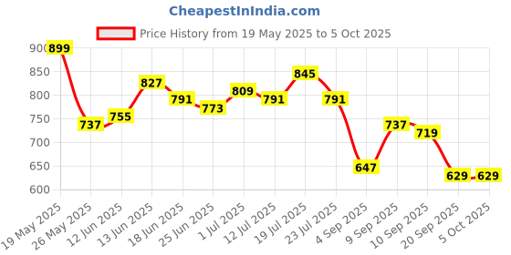 myntra.com StyleCast x Revolte PU Bucket Handheld Bag stylecast x revolte Price History Graph from 19 May 2025 to 4 Oct 2025
