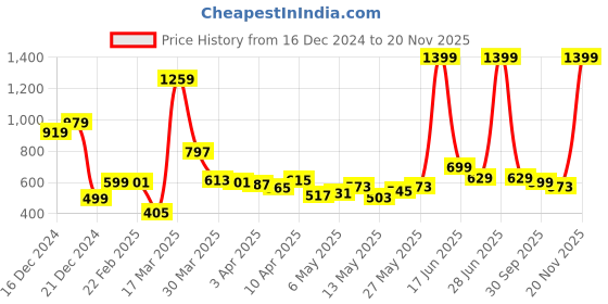 myntra.com StyleCast x Revolte PU Bucket Handheld Bag with Applique stylecast x revolte Price History Graph from 16 Dec 2024 to 18 Nov 2025