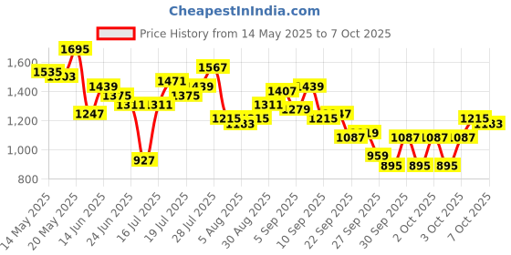 myntra.com StyleCast x Revolte PU Bucket Handheld Bag with Applique stylecast x revolte Price History Graph from 14 May 2025 to 7 Oct 2025