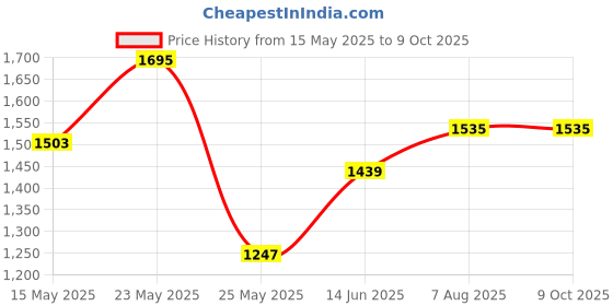 myntra.com StyleCast x Revolte PU Bucket Handheld Bag With Applique stylecast x revolte Price History Graph from 15 May 2025 to 9 Oct 2025