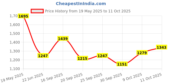 myntra.com StyleCast x Revolte PU Bucket Handheld Bag with Applique stylecast x revolte Price History Graph from 19 May 2025 to 10 Oct 2025