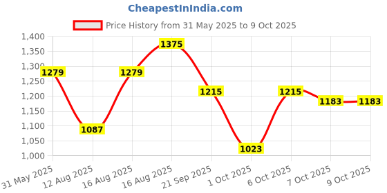 myntra.com StyleCast x Revolte PU Bucket Handheld Bag With Applique stylecast x revolte Price History Graph from 31 May 2025 to 6 Oct 2025