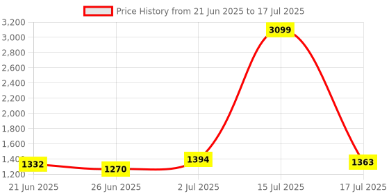 myntra.com StyleCast x Revolte PU Bucket Handheld Bag with Applique stylecast x revolte Price History Graph from 21 Jun 2025 to 15 Jul 2025