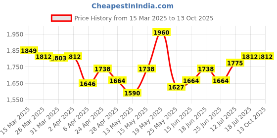 myntra.com StyleCast x Revolte PU Bucket Shoulder Bag stylecast x revolte Price History Graph from 15 Mar 2025 to 13 Oct 2025