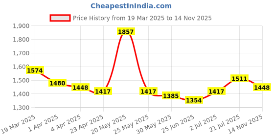 myntra.com StyleCast x Revolte PU Bucket Shoulder Bag stylecast x revolte Price History Graph from 19 Mar 2025 to 14 Nov 2025