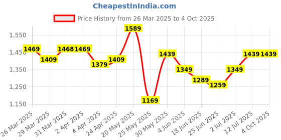 myntra.com StyleCast x Revolte PU Bucket Shoulder Bag stylecast x revolte Price History Graph from 26 Mar 2025 to 4 Oct 2025