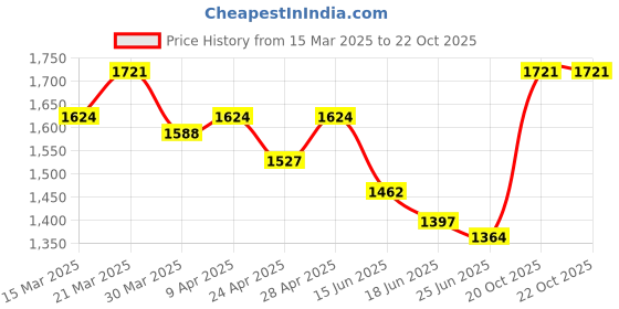 myntra.com StyleCast x Revolte PU Bucket Shoulder Bag stylecast x revolte Price History Graph from 15 Mar 2025 to 22 Oct 2025
