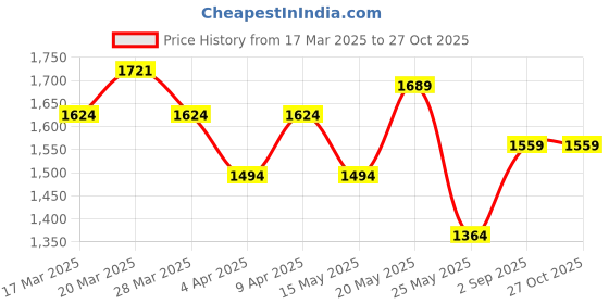 myntra.com StyleCast x Revolte PU Bucket Shoulder Bag stylecast x revolte Price History Graph from 17 Mar 2025 to 27 Oct 2025