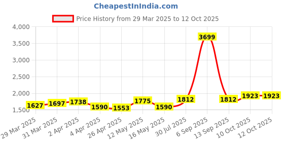 myntra.com StyleCast x Revolte PU Bucket Shoulder Bag stylecast x revolte Price History Graph from 29 Mar 2025 to 11 Oct 2025
