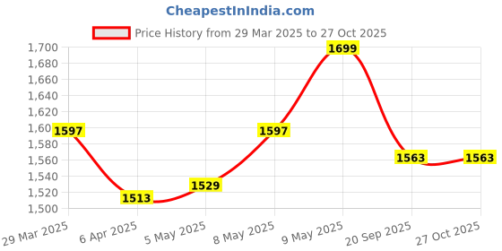 myntra.com StyleCast x Revolte PU Bucket Shoulder Bag stylecast x revolte Price History Graph from 29 Mar 2025 to 27 Oct 2025