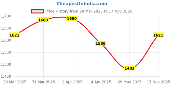 myntra.com StyleCast x Revolte PU Bucket Shoulder Bag stylecast x revolte Price History Graph from 29 Mar 2025 to 17 Nov 2025